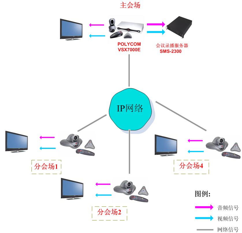 POLYCOM寶利通4點IP視頻會議解決方案