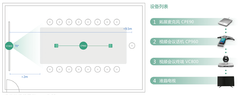 視頻會議會場部署方案——大型會議室如何有效的部署視頻會議系統