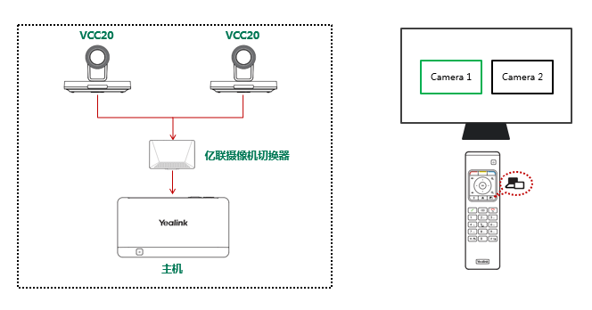 視頻會(huì)議多攝像機(jī)部署方案