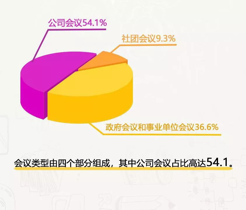中國會議市場態勢分析