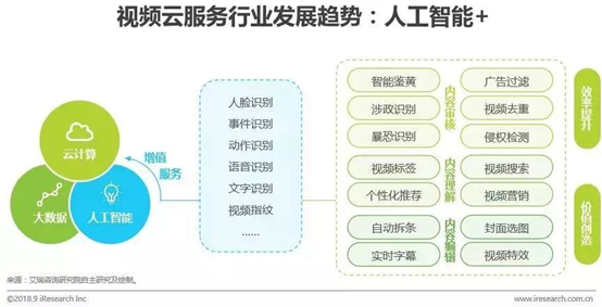 視頻云服務(wù)行業(yè)發(fā)展趨勢(shì)：AI人工智能+