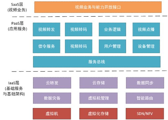 云計(jì)算有哪三層結(jié)構(gòu)