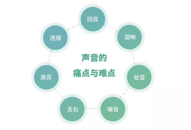 聲音傳輸特點(diǎn)