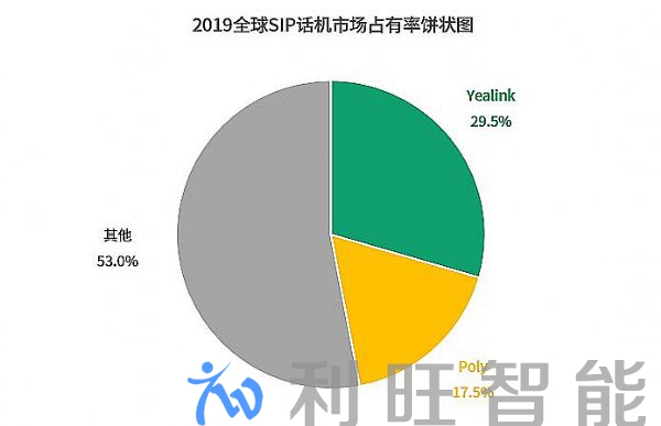 億聯(lián)網(wǎng)絡(luò)摘得SIP話機(jī)全球市占率 “三連冠”